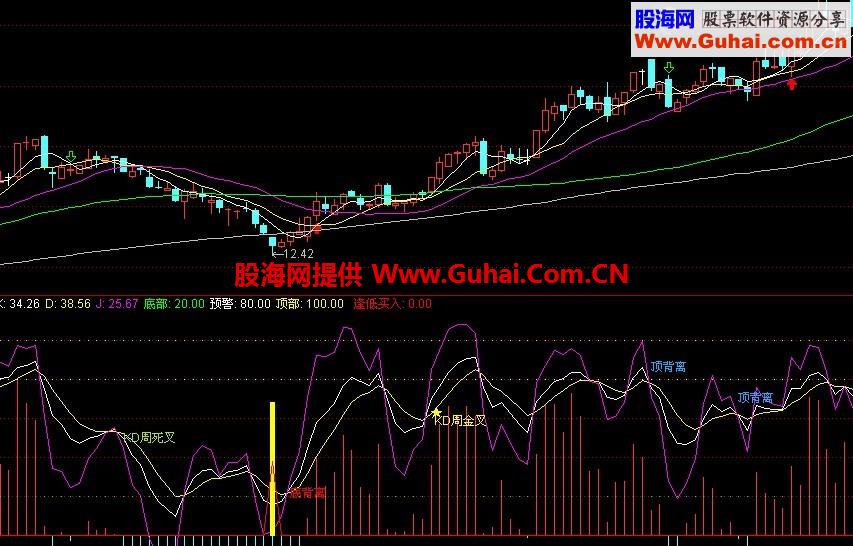 通达信最佳买点1的选股公式 成功率90%