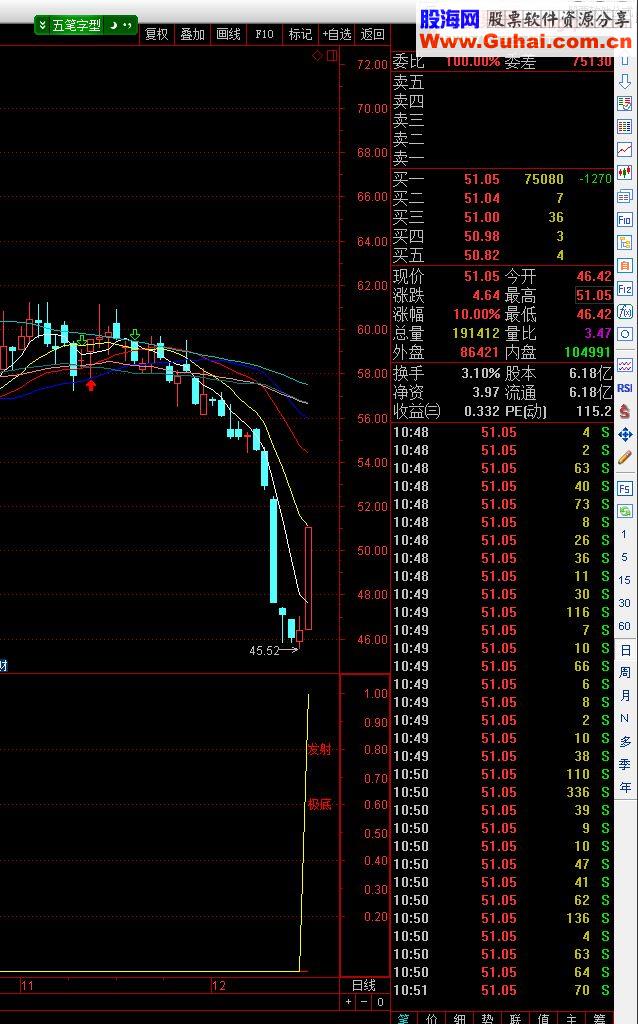 通达信极底发射（指标副图贴图）