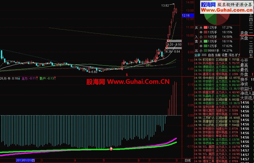 出现红球必牛公式！送选股公式