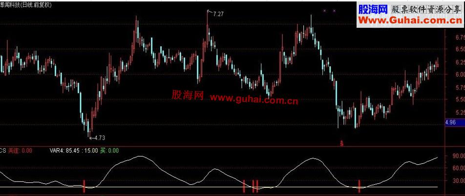 极品波段，无未来，出现信号介入后就坐等拉升吧。