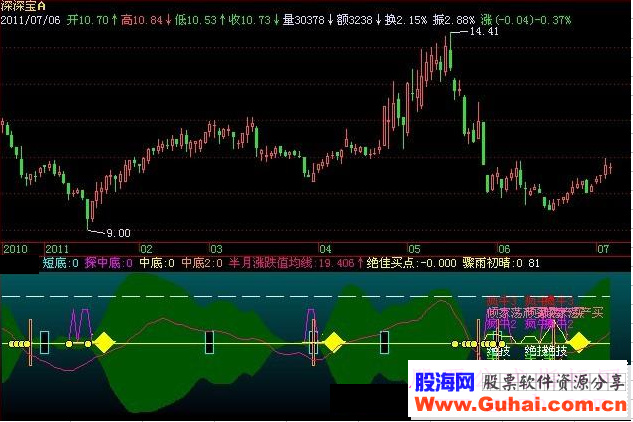 飞狐疯牛绝佳指标公式