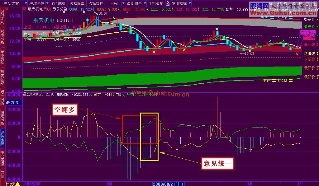 多翻空、空翻多的MACD