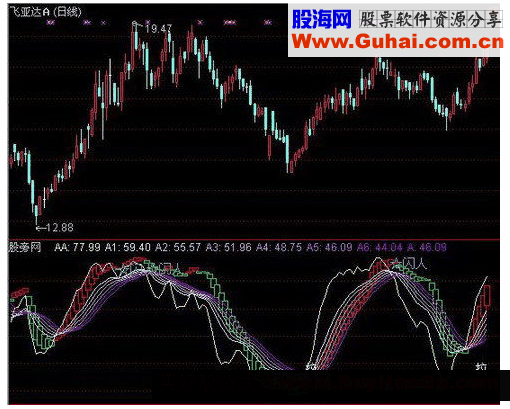 通达信超级波段王指标公式