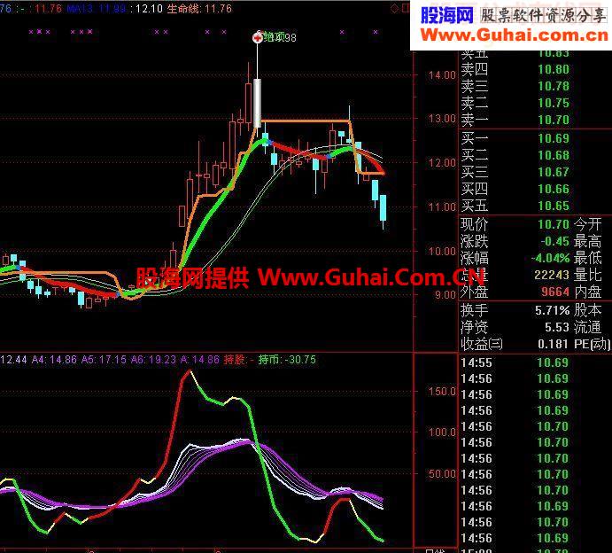 股价趋势副图源码