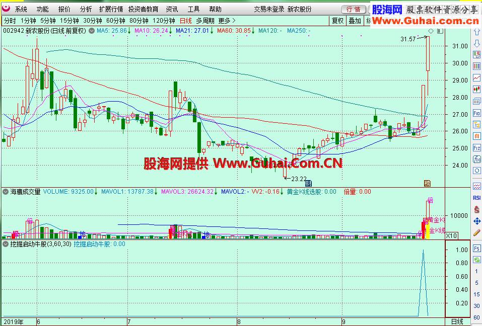 挖掘启动牛股（指标、选股/预警/副图、通达信）加密，无未来函数