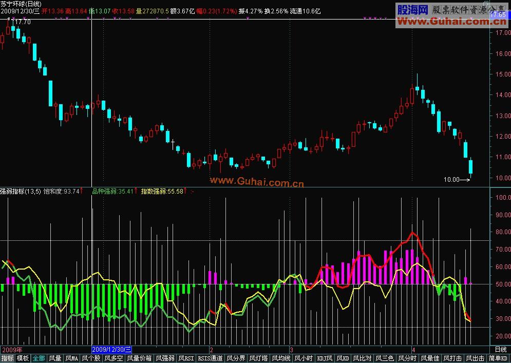 强弱指标公式
