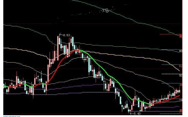 大智慧趋成本线和黄金比组合主图公式