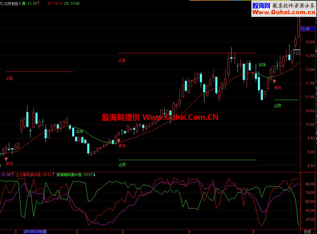 通达信出奇制胜主图/副图/选股指标