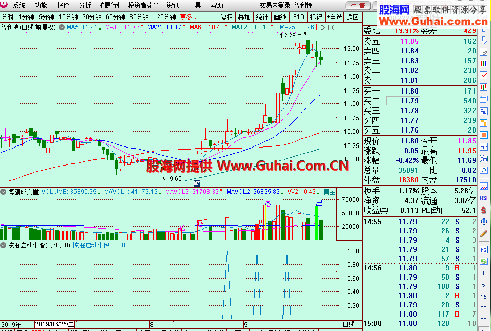 挖掘启动牛股（指标、选股/预警/副图、通达信）加密，无未来函数