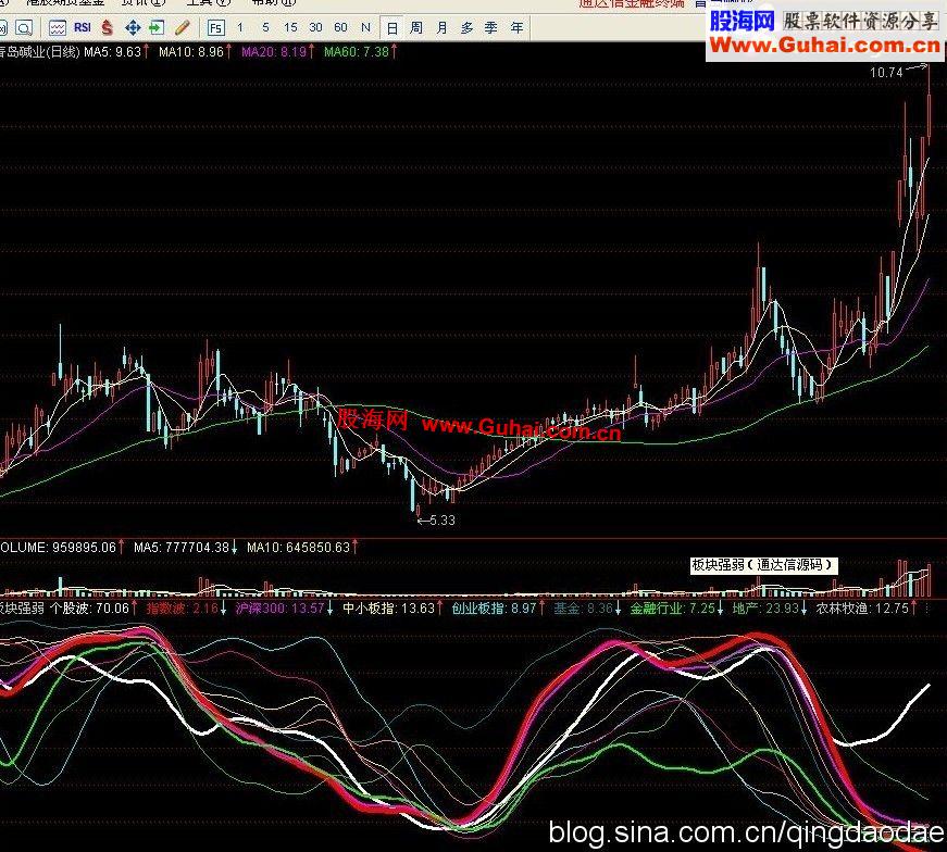通达信板块强弱副图公式