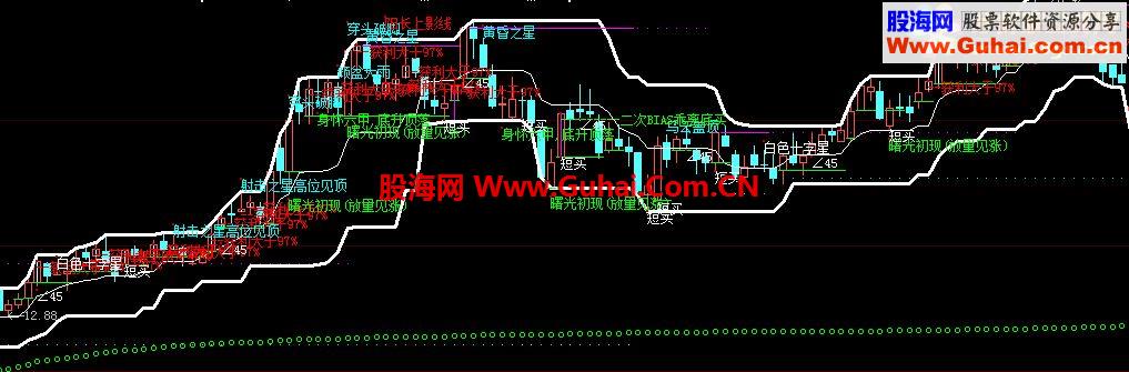 股指佛手箱主图指标公式