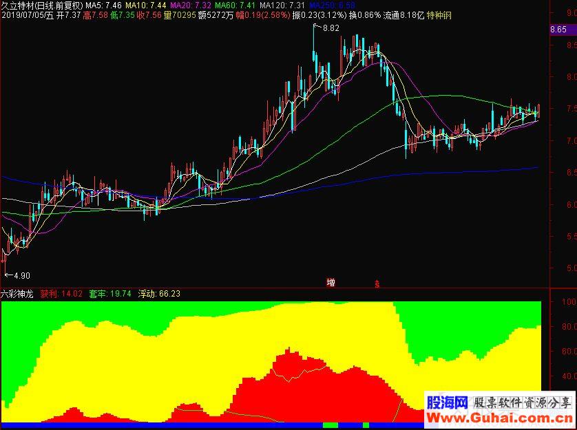 通达信六彩神龙副图指标源码贴图