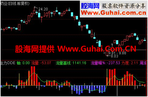 通达信绝杀主力DDE副图指标