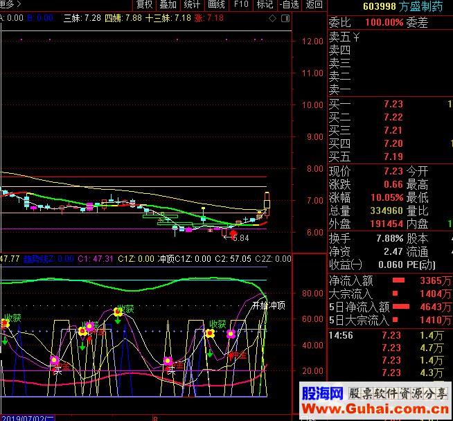 通达信金牌黑马，非常好用（公式副图源码 K线图）无未来