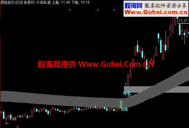 通达信牛熊轨道上抓启爆点公式 适合抓爆涨股