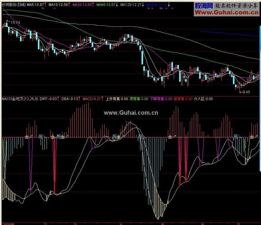 MACD金 死叉公式－（源码）