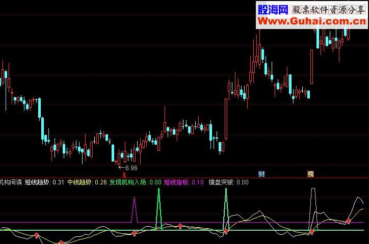 通达信神奇优化的间谍机构副图指标贴图