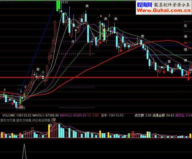 通达信K线组合买股指标公式
