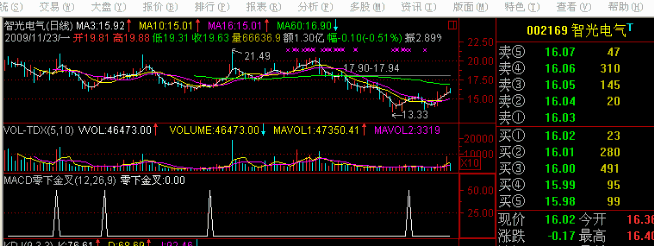 MACD零下金叉小公式－（大道至简可用于 超跌反弹选股 源码）