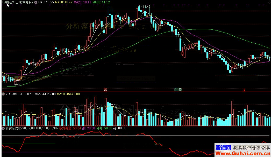 通达信看资金强弱的指标公式