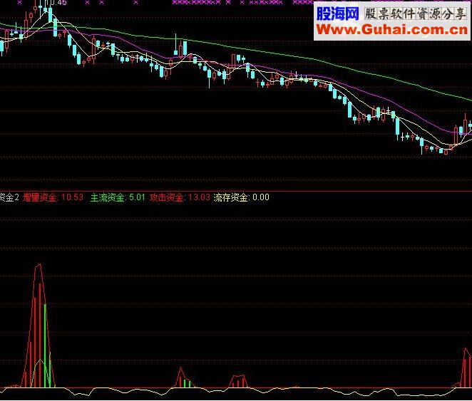 通达信实战修改_攻击资金2指标公式_自己掌握分寸
