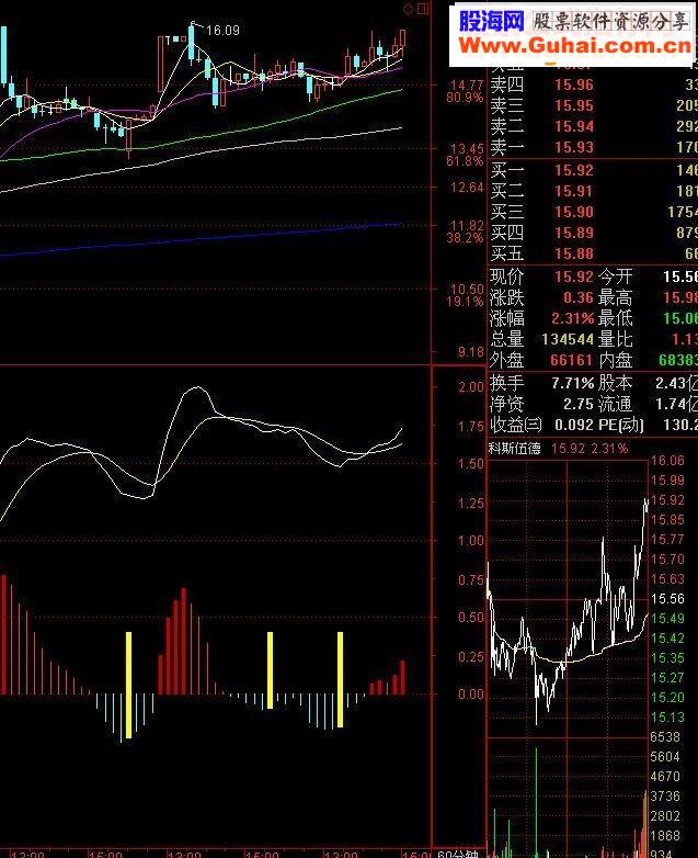通达信准确的买点个人认为看60分钟线比较准确
