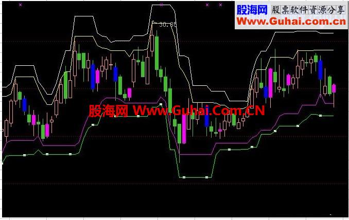 鄙视（梅花皇后）在作秀，送上“博尔通道”指标