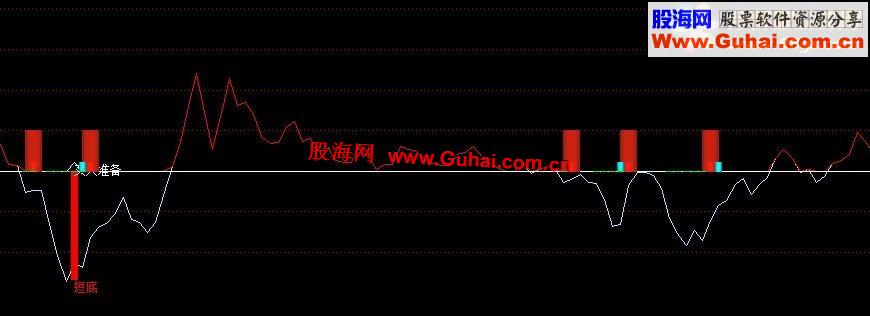 通达信通达信拨雾寻底副图公式