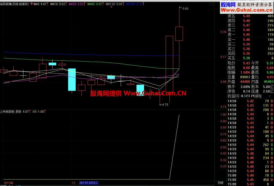 严重关注上年线回档的股 选股公式来了