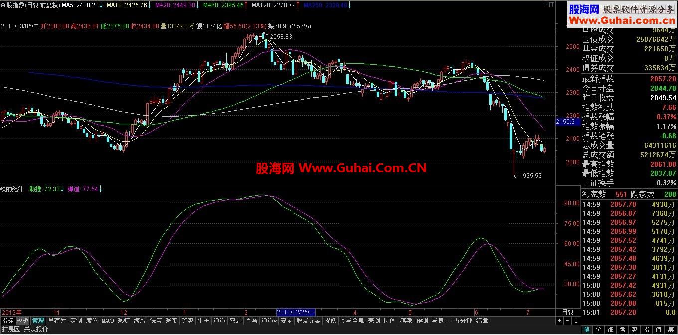 真正的波段指标