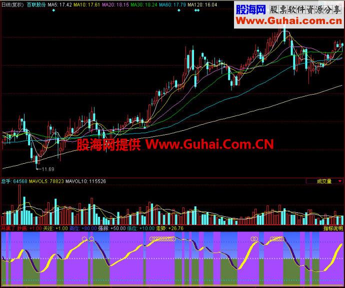 同花顺马黑了副图指标