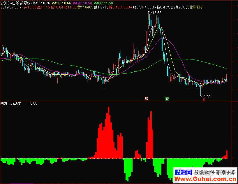 通达信四方主力动向副图指标 源码