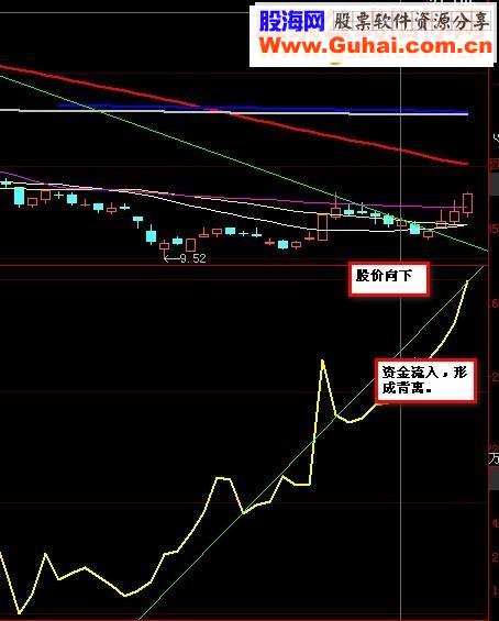 资金底背离的选股公式，附资金公式