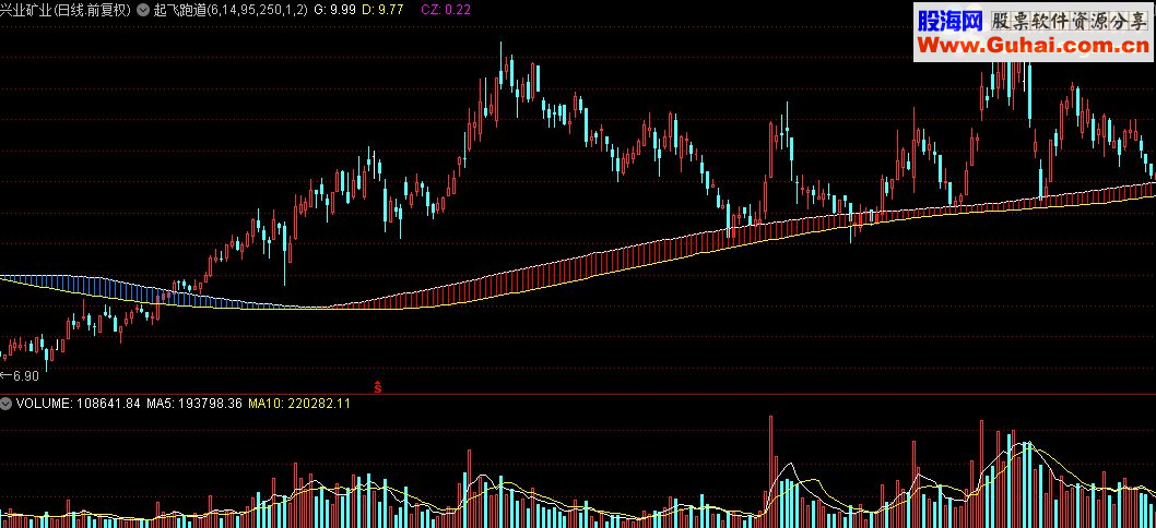 通达信起飞跑道主图及选股源码副图