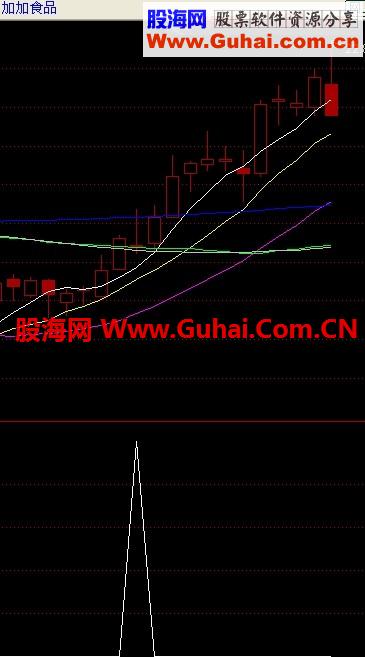 通达信追涨有理选股（TNE加密）无未来