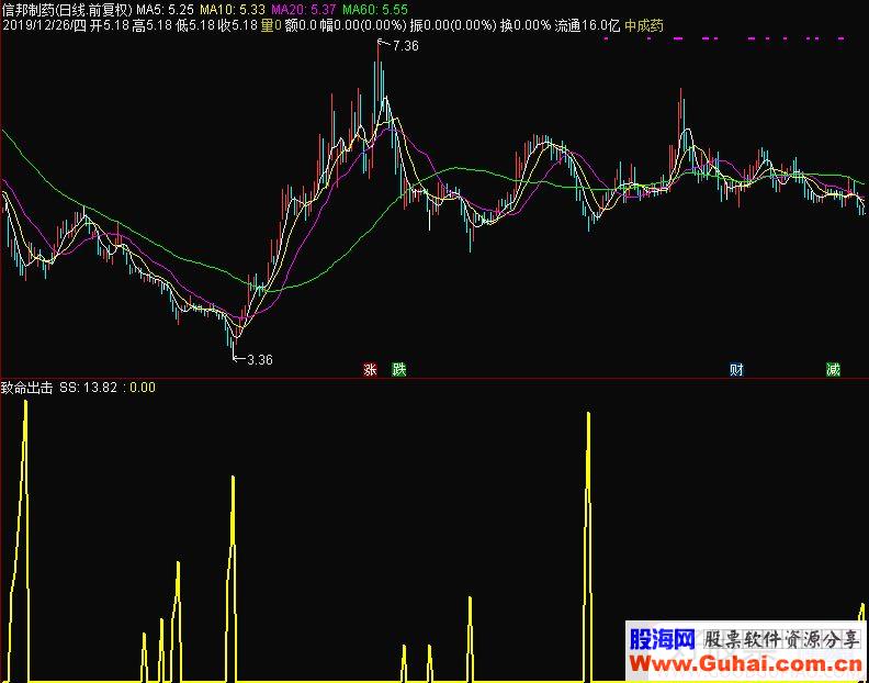 通达信致命出击副图指标 源码 