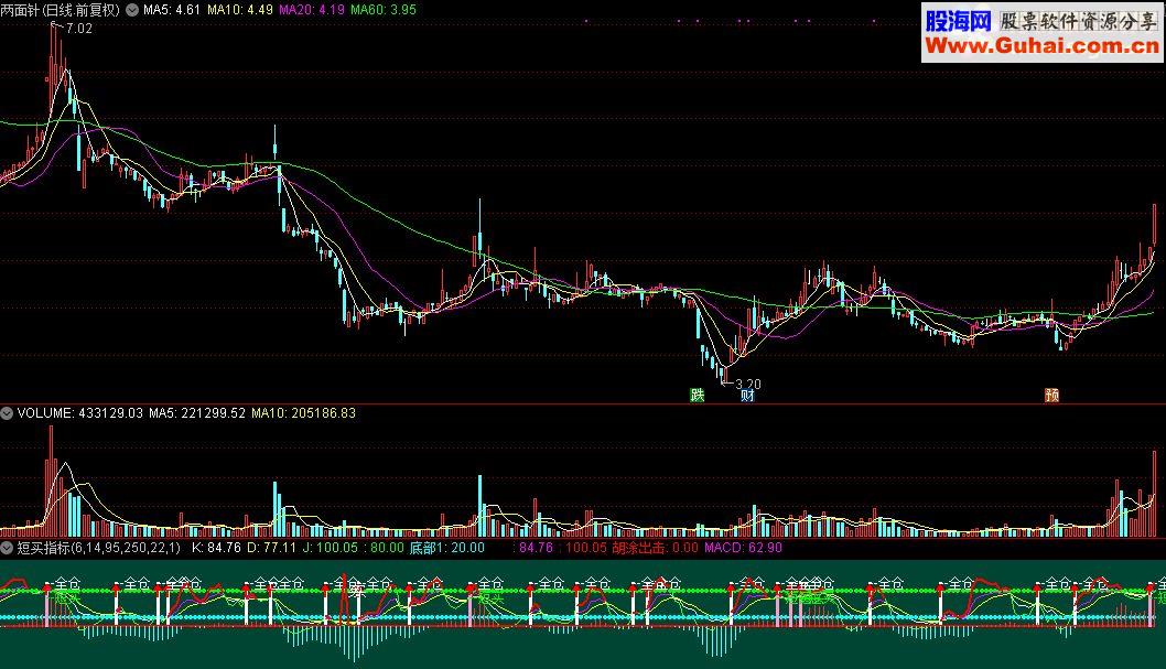 通达信短买指标公式源码贴图