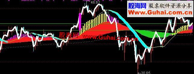 通达信分时高低点指标主图公式