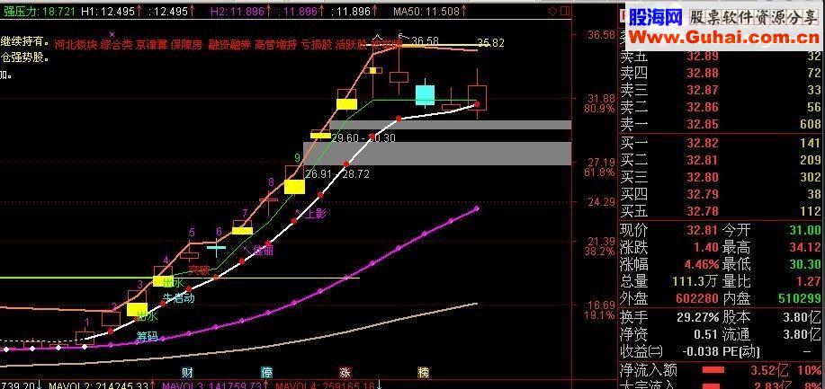 通达信分享一个指标“突破”（源码主图贴图）
