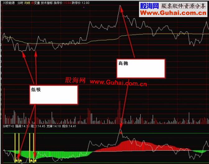 简单实用高效的分时高抛低吸指标源码