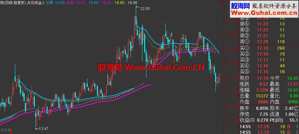 通达信点石成金指标公式