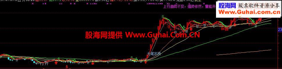 通达信压力支撑指标公式