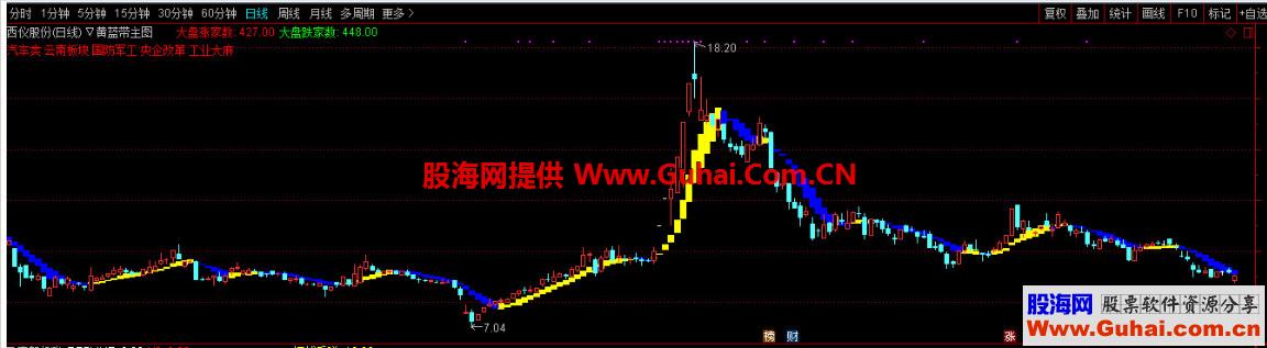 黄蓝带主图(指标、主图、通达信）看颜色，高抛低吸，吃波段