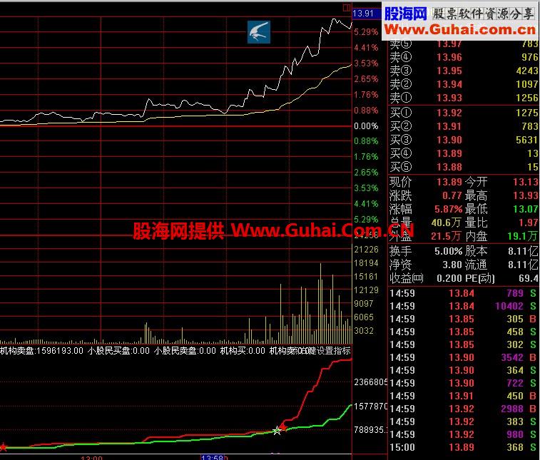 精准分时指标