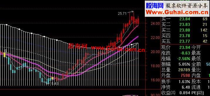 通达信使用多年的多组合主图指标