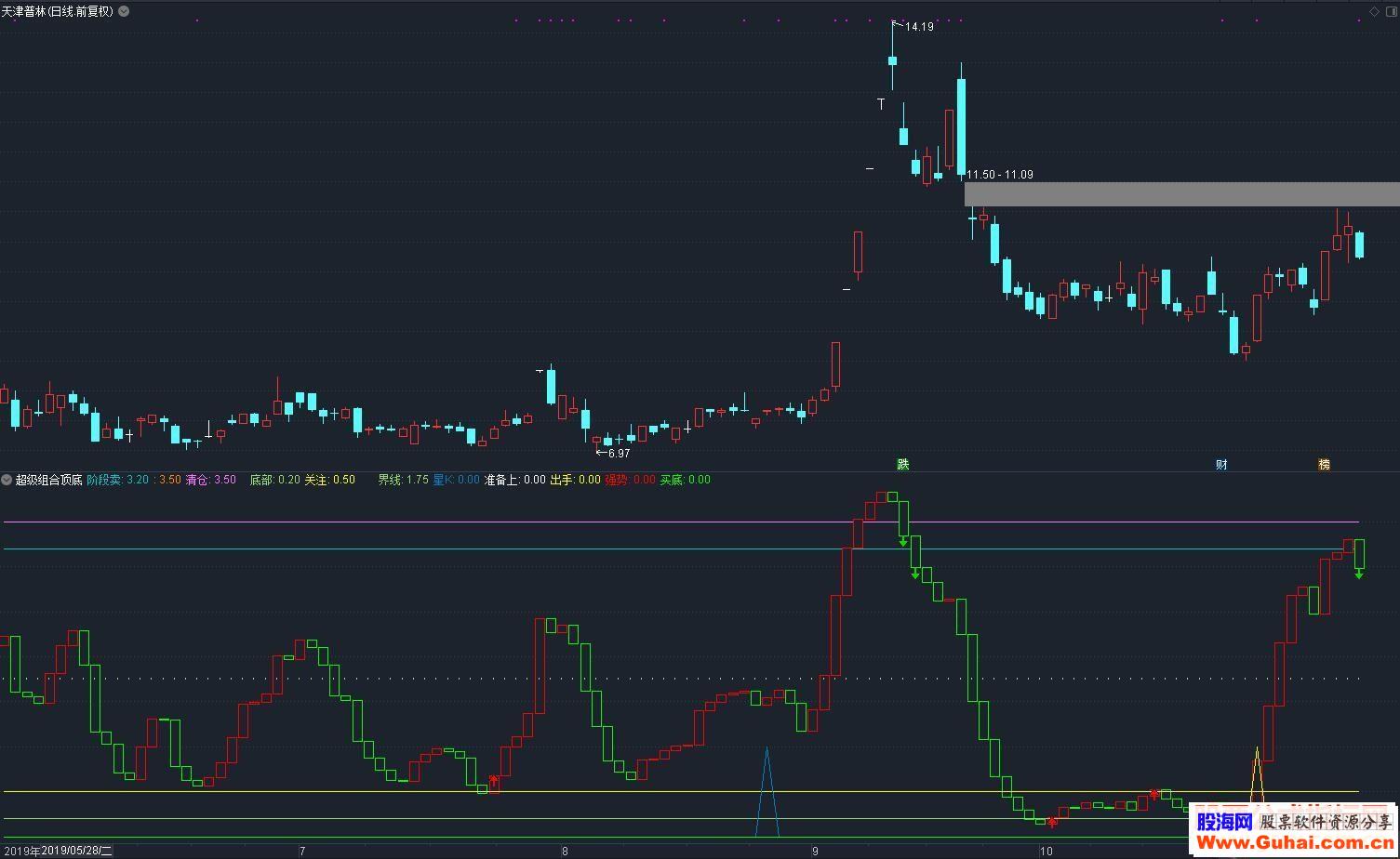 通达信超级组合顶底（公式副图 测试图）抄底逃顶不是梦，适合做波段或者趋势交易。