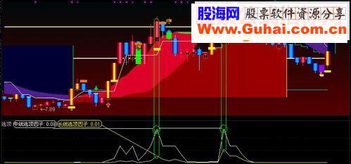通达信逃顶公式源码副图附图说明