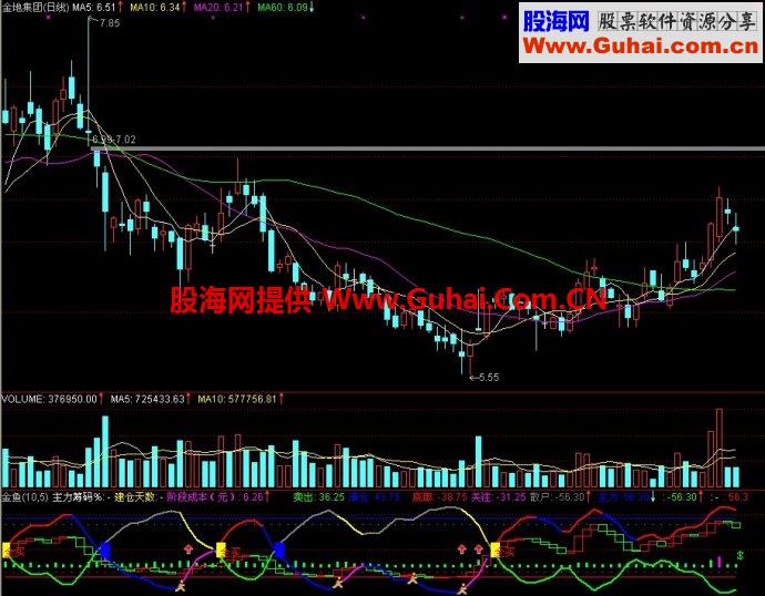 通达信金鱼副图指标