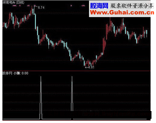 通达信小赚选股指标公式