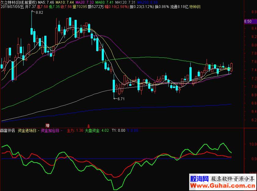 通达信赢富伴侣 大资金进 资金加仓副图指标 源码 贴图